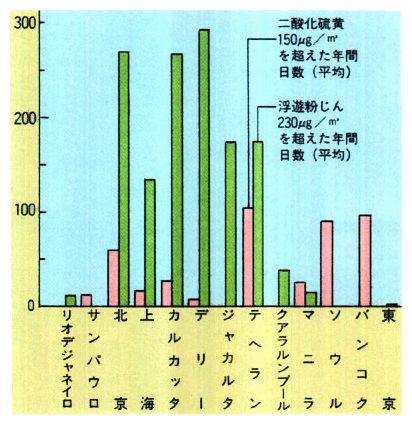 途上国主要都市の大気汚染状況