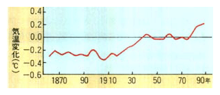 1861年～1989年の全地球平均気温の変化