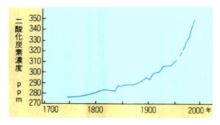 大気中の二酸化炭素濃度の経年変化