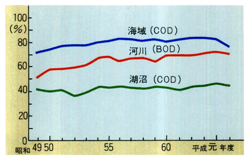 環境基準（BODまたはCOD）達成率の推移（水域別）