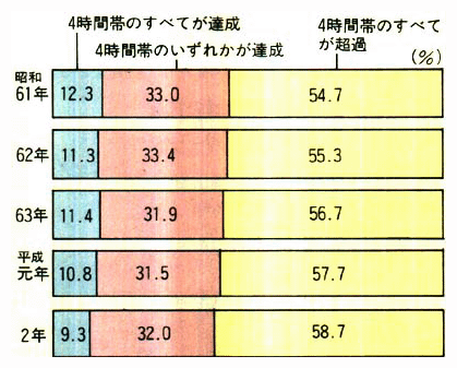 自動車騒音に関する環境基準の達成状況の変化