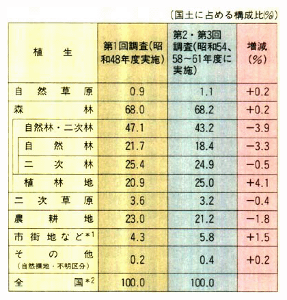 植生の変化状況