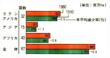 熱帯87ヵ国の熱帯林の現象面積