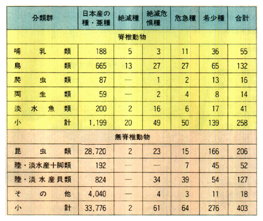 我が国の絶滅のおそれのある野生動物の種の数
