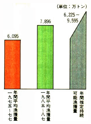 海面漁業の年間漁獲量と持続可能な漁獲量推計　世界全体