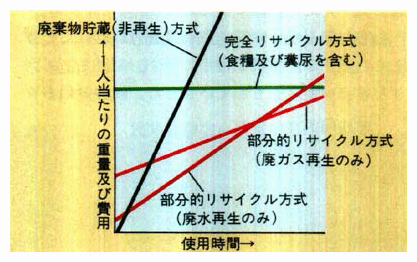 生命維持装置の使用可能期間に応じた重量や価格