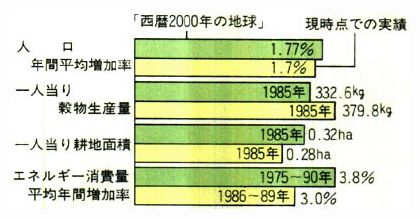 「西暦2000年の地球」による将来予測と現状の比較