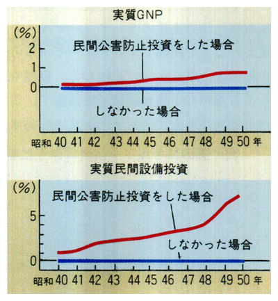 民間公害防止投資の経済的影響