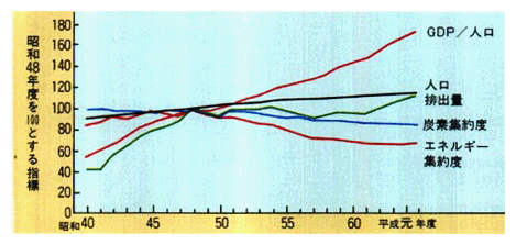 我が国のエネルギー消費に伴う二酸化炭素排出量等の推移