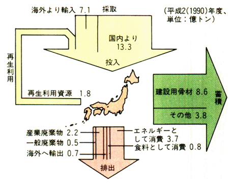 日本のマテリアル・バランス