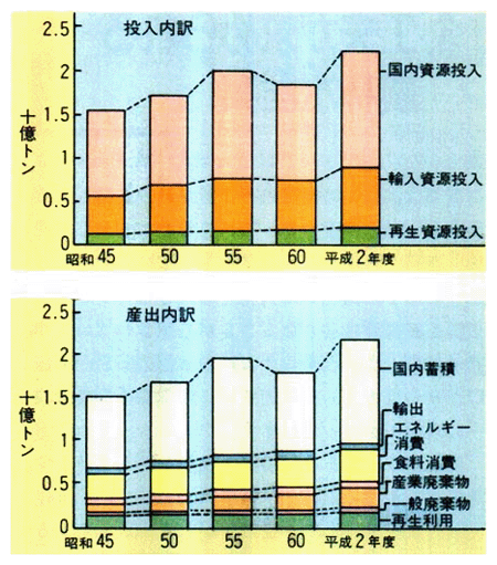我が国のマテリアル・バランスの推移