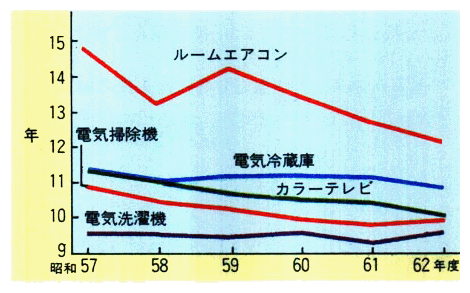 家電製品の平均使用年数の推移