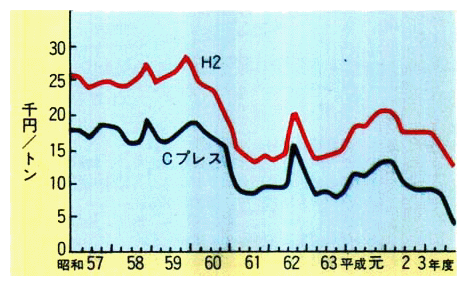 鉄くず価格の推移