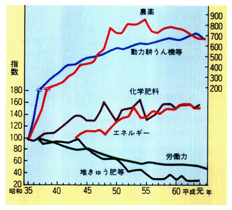 農業への単位面積当たり各種投入量の推移