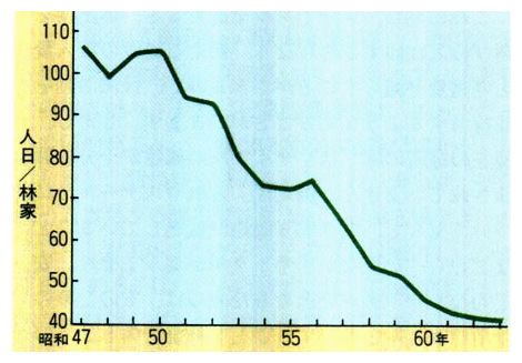 林家一戸当たり年間育林労働投入量の推移