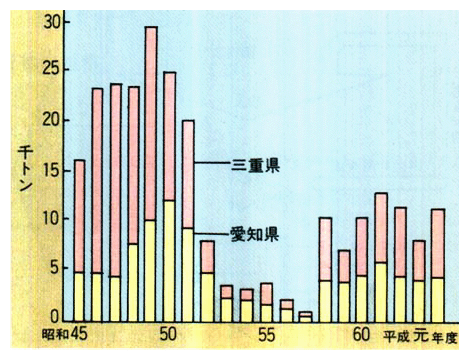 広域的な資源管理の事例（愛知県・三重県におけるイカナゴ漁獲量の推移）