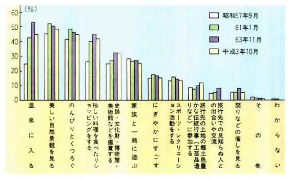 宿泊観光先での行動の意向