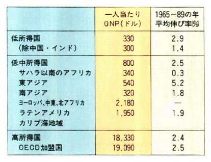 各地域の一人当たりGNP