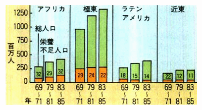 栄養不足人口及び総人口に占める割合（％）