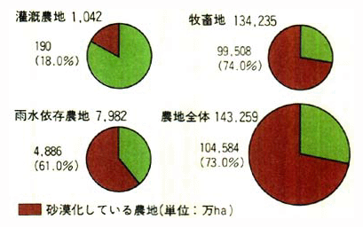 アフリカの乾燥地農地の砂漠化の状況（1991年）