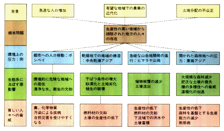 貧困と環境の関係