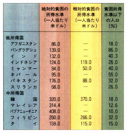 都市における貧困層の割合