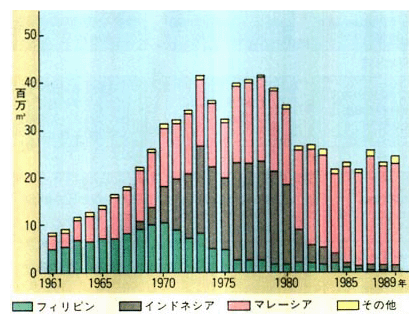 アジア諸国の丸太輸出量の推移