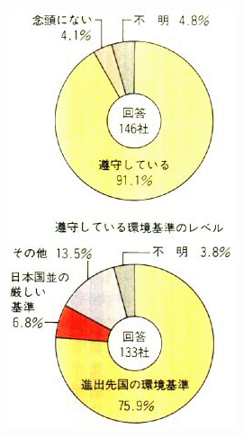 日本企業の進出先での環境基準遵守の状況