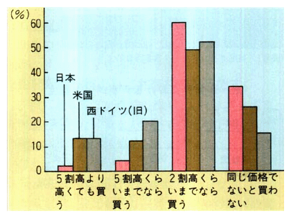 環境保全型商品に対する消費者意識の国際比較