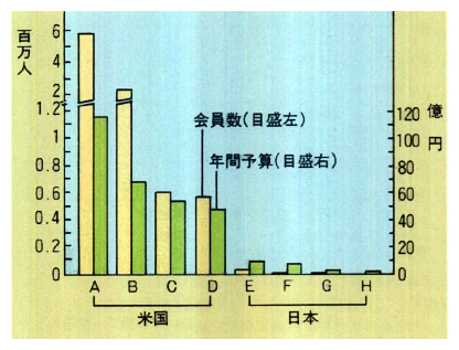 日米の主要な環境NGOの比較（会員数と年間予算規模）