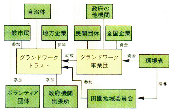 グランドワーク事業の仕組み