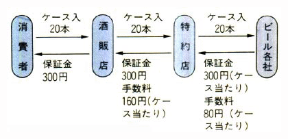 ビール業界におけるデポジット制度