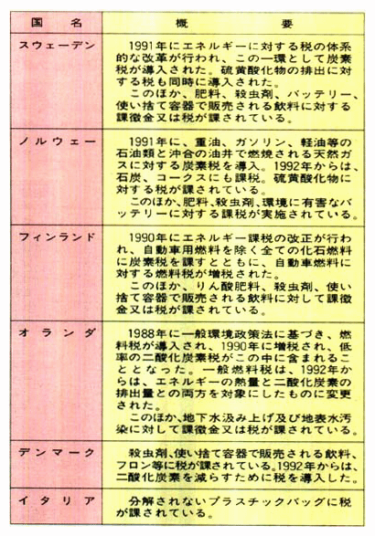 環境保全を目的とした課徴金・税の例（平成4年7月現在）