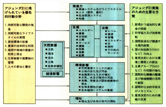 アジェンダ21の構成と範囲