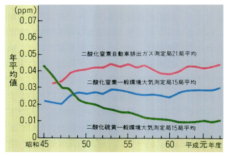 二酸化窒素、二酸化硫黄の年平均値の経年変化（継続測定局平均）
