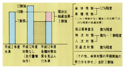 自動車NOx法特定地域全体での自動車排出窒素酸化物の削減効果見込み