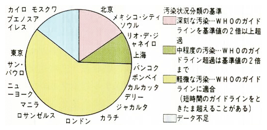 世界の大都市20都市の二酸化硫黄による汚染状況