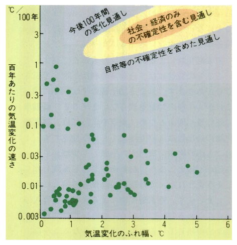 予測される気温変化と過去の気温変化との比較