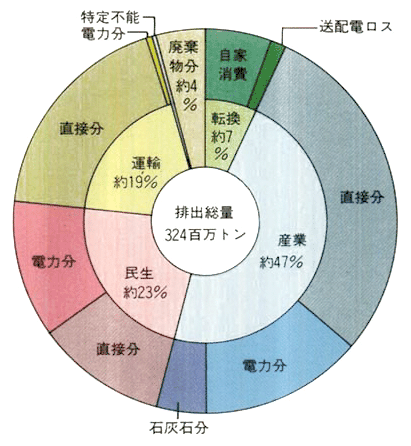 我が国の二酸化炭素排出量（平成3年度：炭素換算）