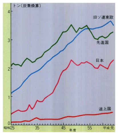 1人当たり二酸化炭素排出量の推移（昭和25年から平成元年）