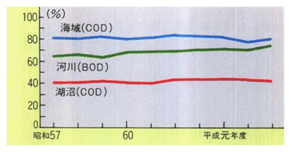 環境基準（BOD又はCOD）達成率の推移