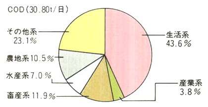 霞ケ浦における発生源別負荷割合（平成2年度）