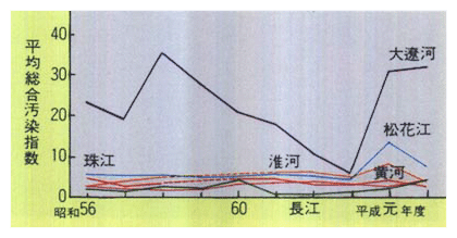 中国6大河川汚染状況の推移