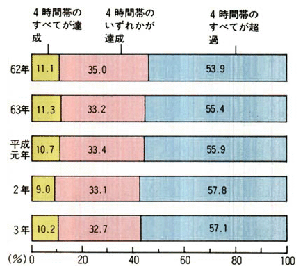 自動車交通騒音の環境基準の達成状況の経年変化（62年から継続して測定している1,077地点における測定結果）