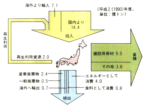 わが国のマテリアル・バランス（物質収支）