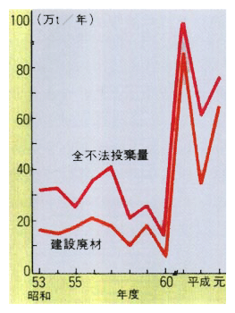 産業廃棄物の不法投棄量の推移