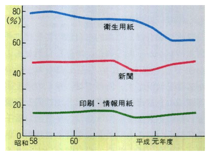 紙の主な品種別古紙消費原単位の推移