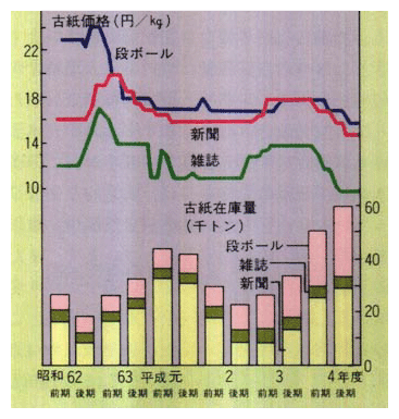 古紙価格と在庫畳の推移