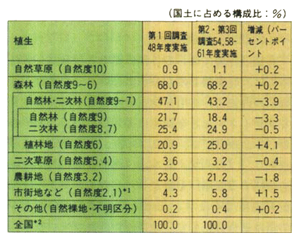 植生自然度別の変化状況