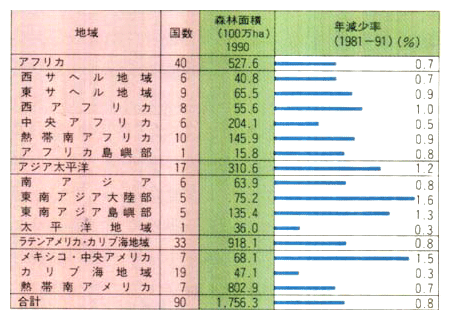 地域ごとの森林面積と森林減少の見積り